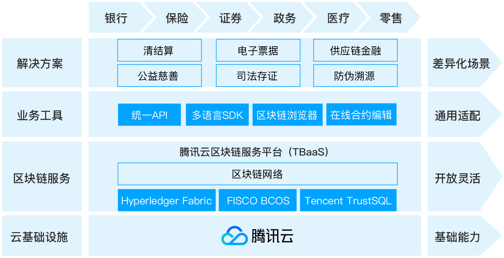 腾讯云区块链，重塑数字时代的信任新基石