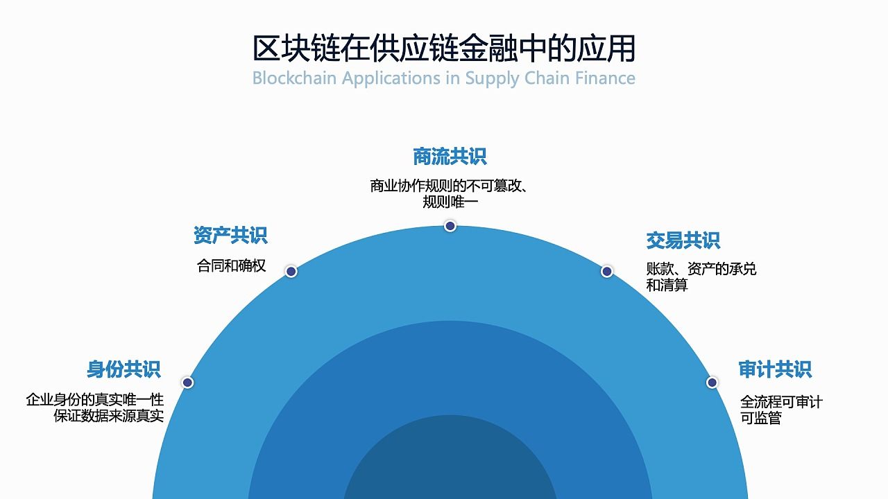 区块链金融，重塑金融生态的未来驱动力