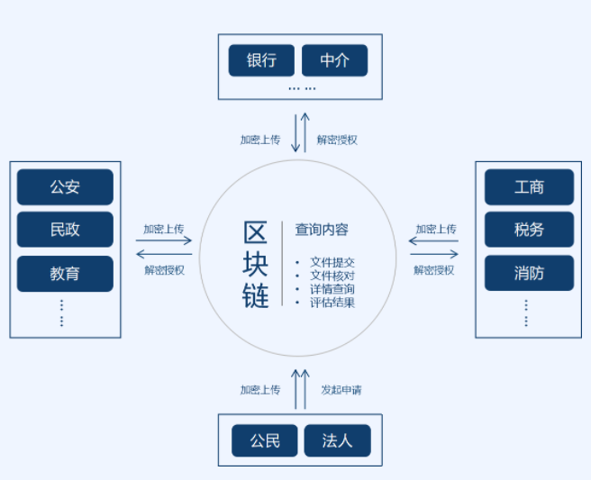 区块链应用，重塑产业生态的未来驱动力