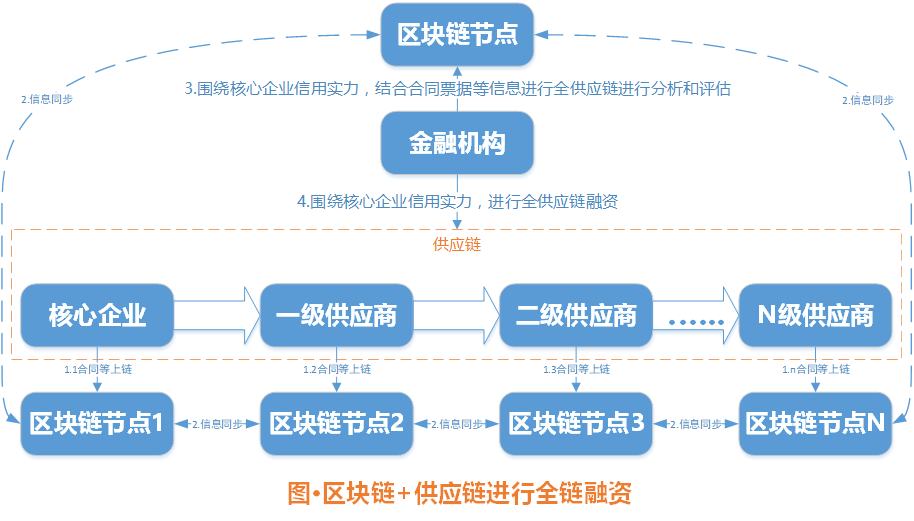 供应链金融与区块链，重塑金融生态的未来之路