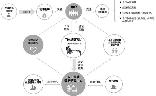 运动区块链，重塑健康产业的新动力