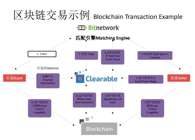 创建区块链，探索未来技术的无限可能