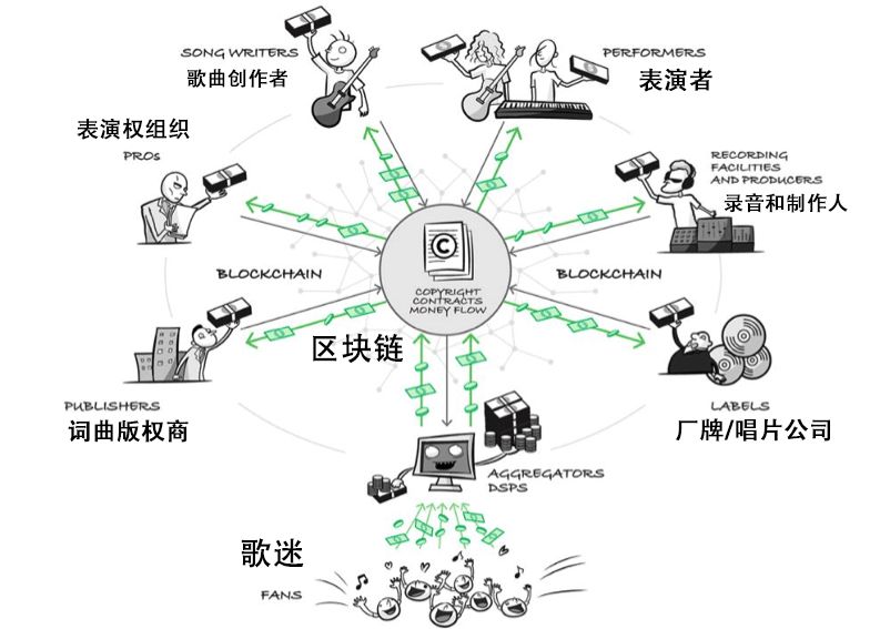 区块链原唱，重塑音乐产业的新纪元
