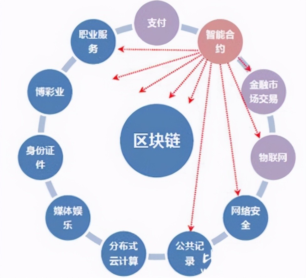 区块链过程，从概念到应用的全解析
