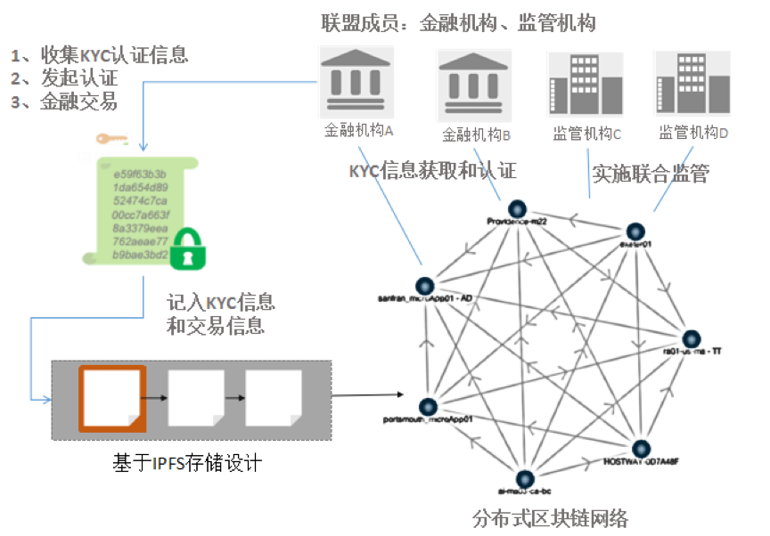 区块链中的KYC，理解其应用与影响