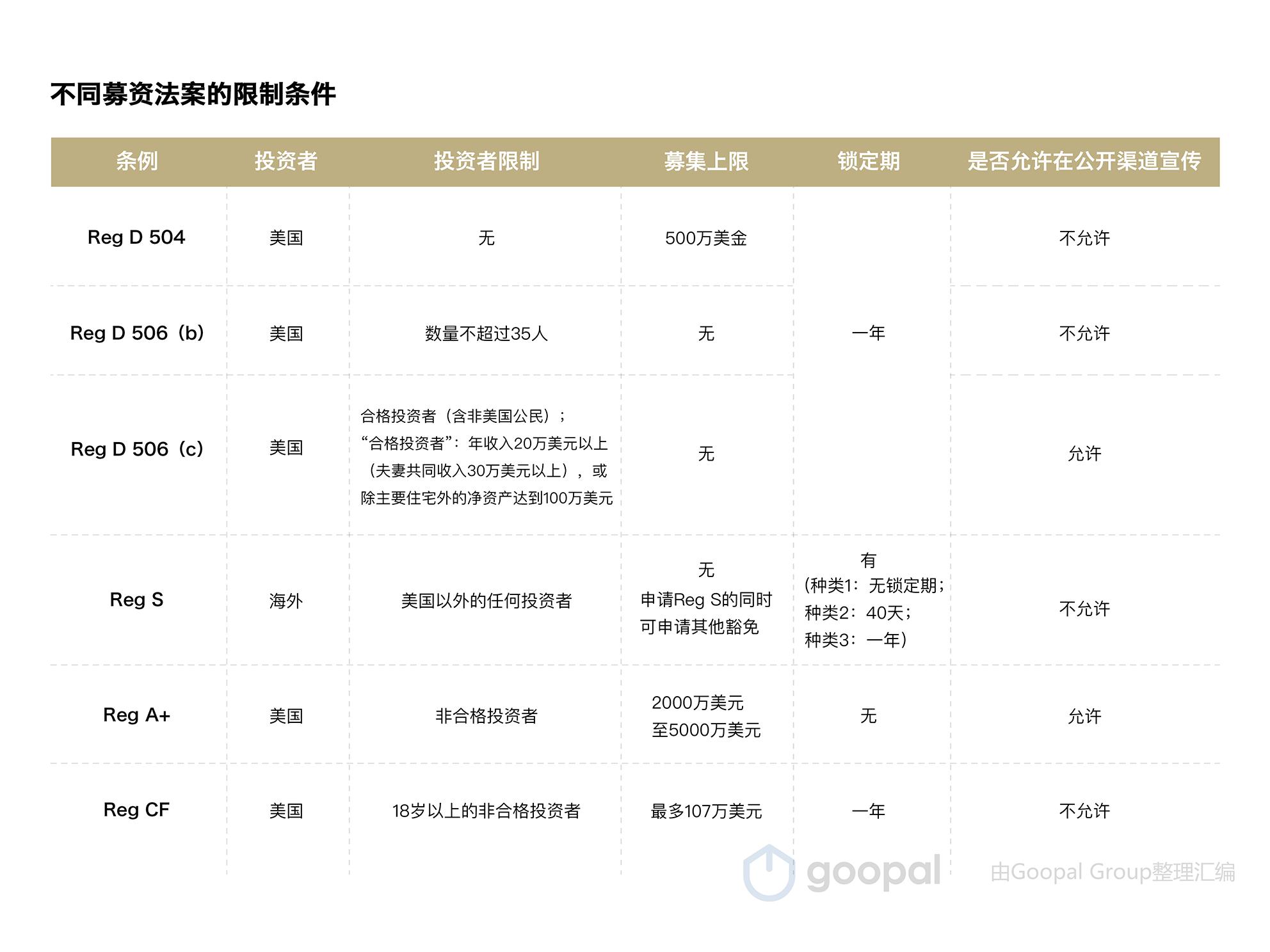 美国证券交易委员会（SEC）考虑新规则以简化证券型代币发行