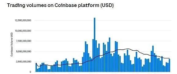 Coinbase高管观察，主权财富基金对比特币（BTC）的积极进军与散户的逐渐退出