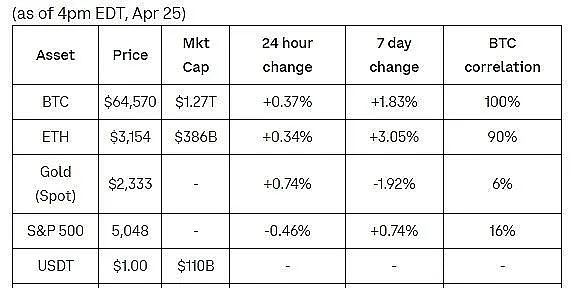 Coinbase高管观察，主权财富基金对比特币（BTC）的积极进军与散户的逐渐退出