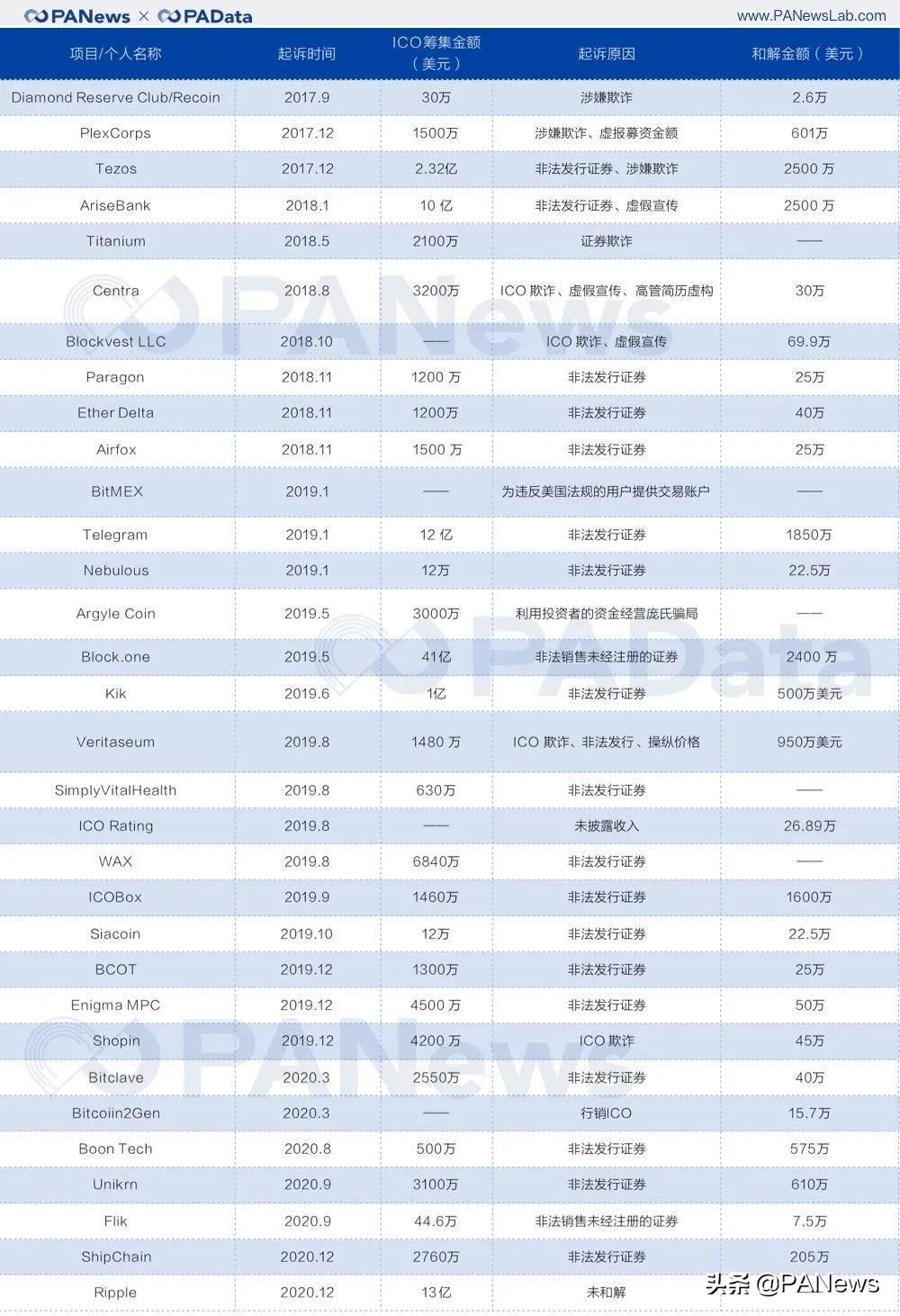 SEC正在缩减加密货币执法部门，行业的新动态与挑战