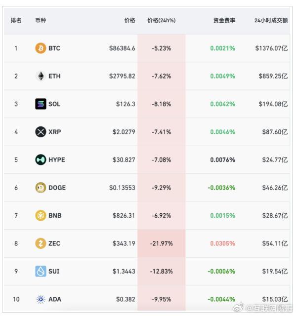比特币暴涨之际,人工智能与大数据代币的崛起与突破 131% 比特币暴涨之际,人工智能与大数据代币的崛起与突破 131%