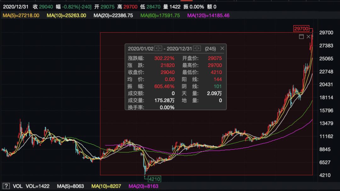 比特币刷新历史新高,散户投资者仍在沉睡? 比特币刷新历史新高,散户投资者仍在沉睡?