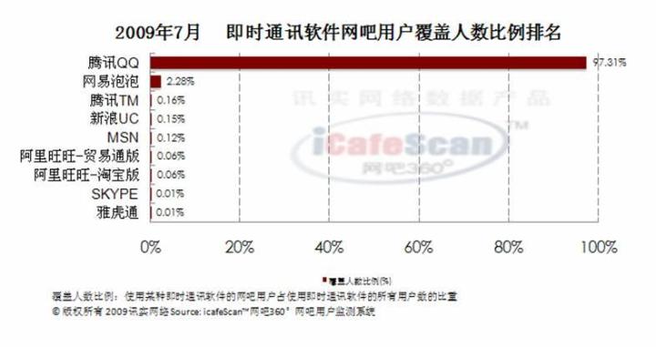电脑端即时通讯普及对用户使用习惯产生的影响 电脑端即时通讯普及对用户使用习惯产生的影响